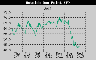 Outside Dewpoint History