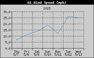 High Wind Speed History