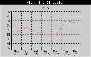 Direction of High Wind History