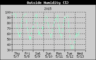 Outside Humidity History
