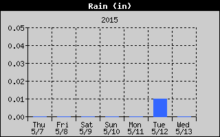 Total Rain History