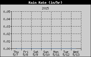 Rain Rate History