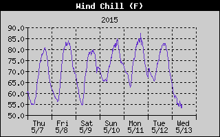 Wind Chill History