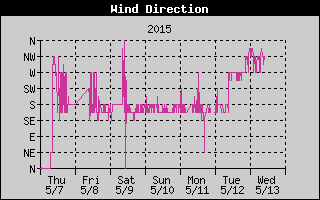Wind Direction History