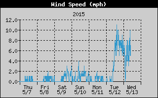 Average Wind Speed History