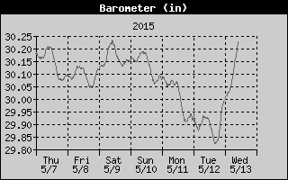 Barometer History