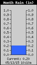 Monthly Total Rain