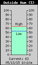 Current Outside Humidity