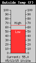 Current Outside Temperature