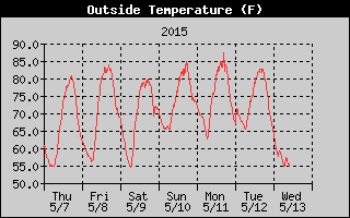 Outside Temp History
