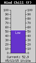 Current Wind Chill