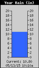 Yearly Total Rain